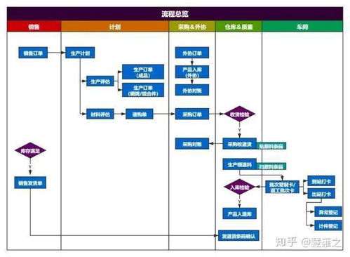从ERP到MES 构建企业智能工厂之路