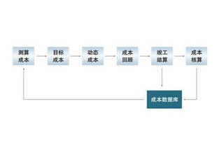 工厂企业成本管理八大要点