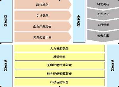 房地产开发企业流程优化与设计（一） 案例剖析与核心路径
